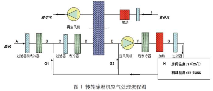 轉(zhuǎn)輪除濕機流程圖 轉(zhuǎn)輪除濕機流程圖