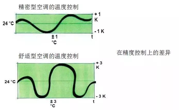 精密空調與舒適性空調的區別 精密空調與舒適性空調的區別