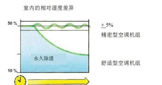 精密空調與舒適性空調區別 精密空調與舒適性空調區別