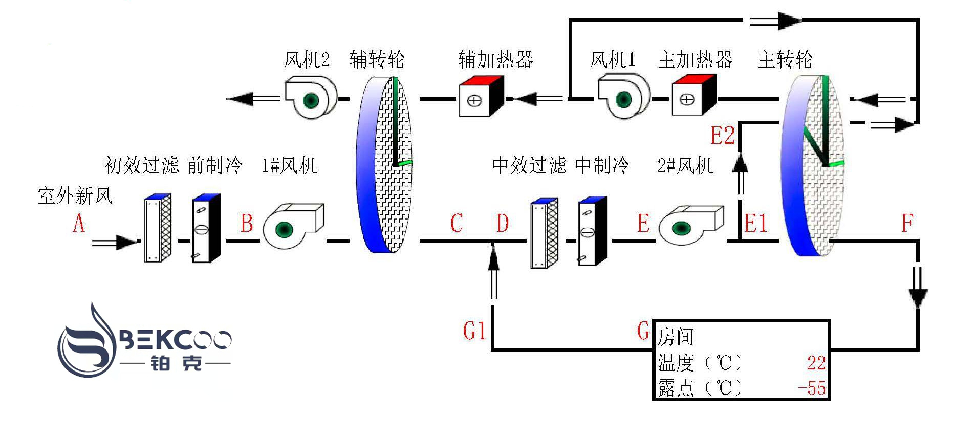 轉輪除濕機選型流程圖 轉輪除濕機選型流程圖