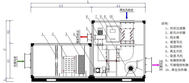 轉輪除濕機結構 轉輪除濕機結構